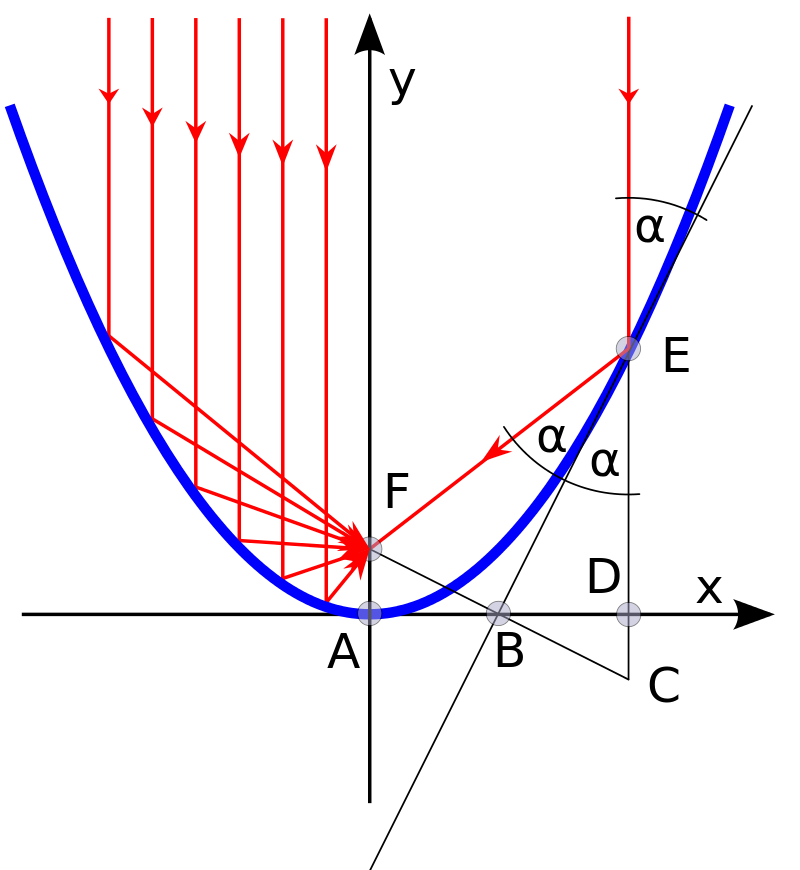 reflection property of parabola