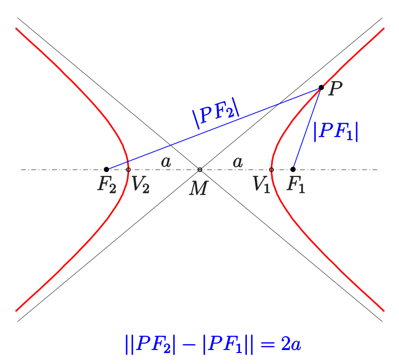 Defintion of hyperbola