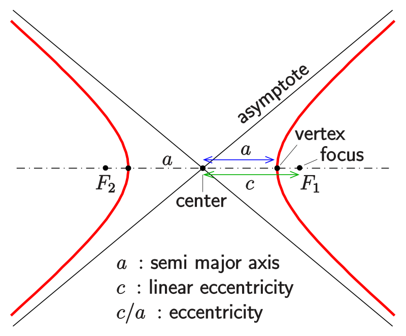 Labelled hyperbola