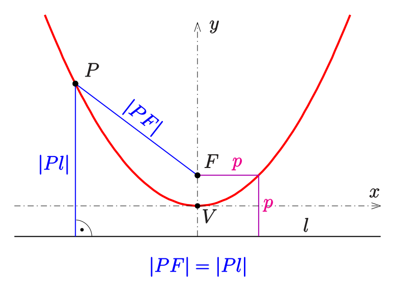 Definition of parabola