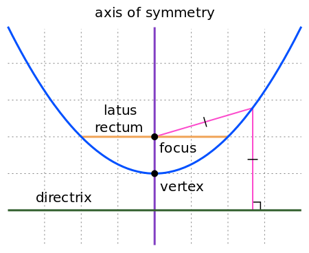 Labelled parabola